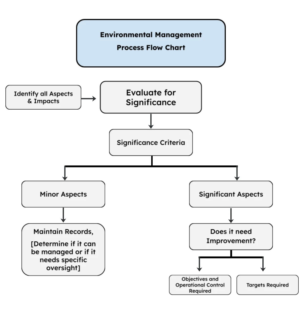 Environmental Management Process Flow Chart