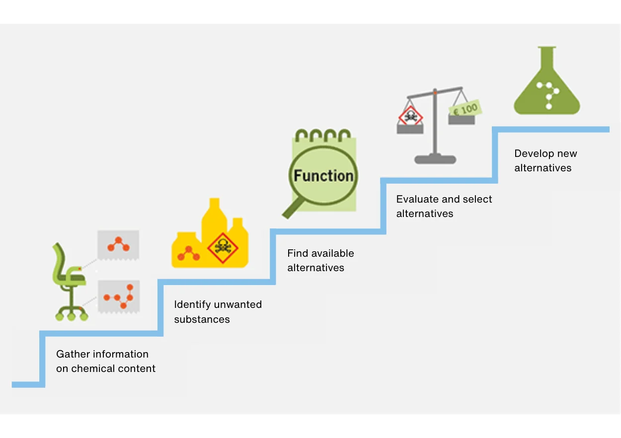 Substitute Process Map