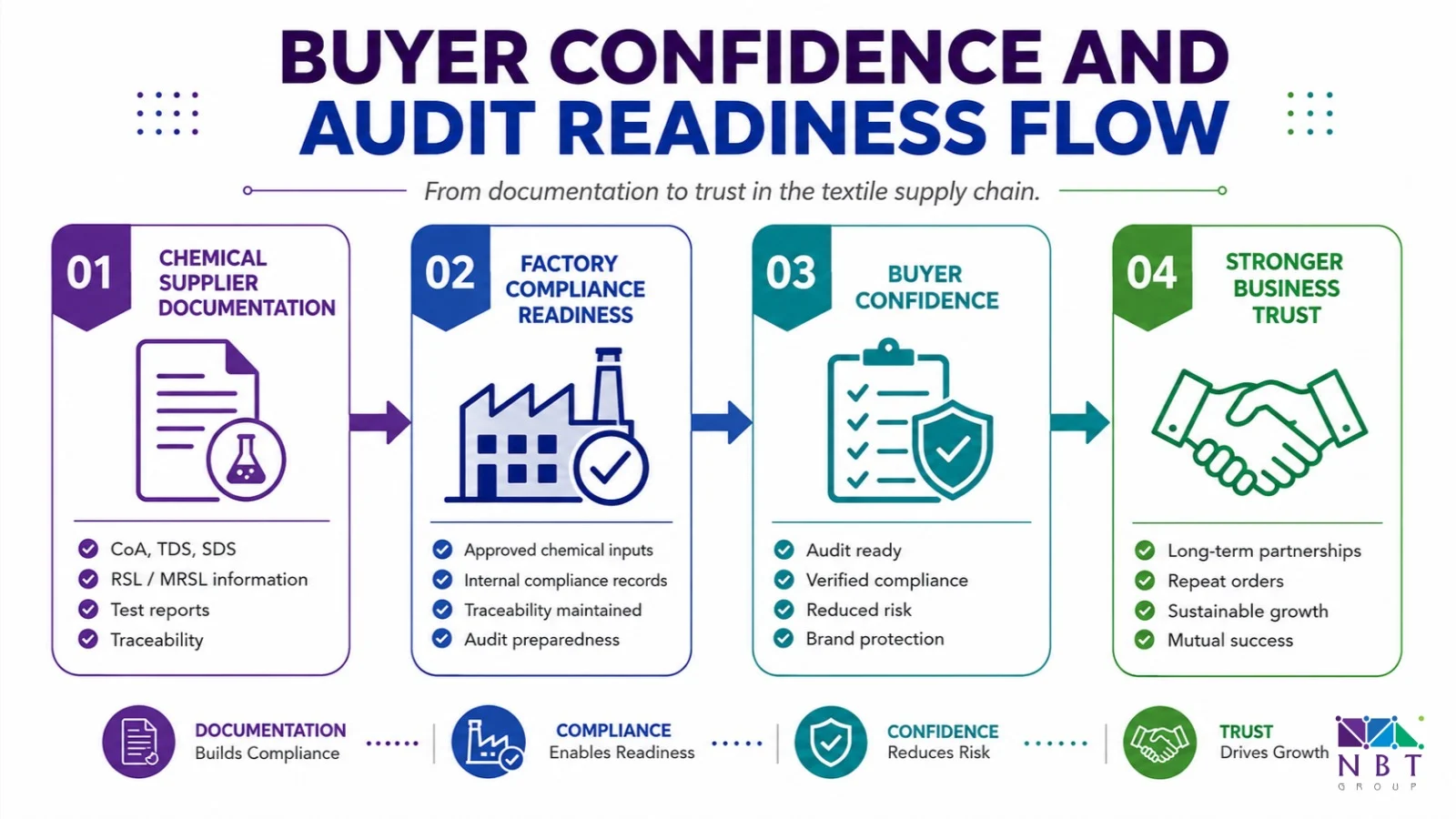Buyer confidence and audit readiness flow for chemical supplier documentation