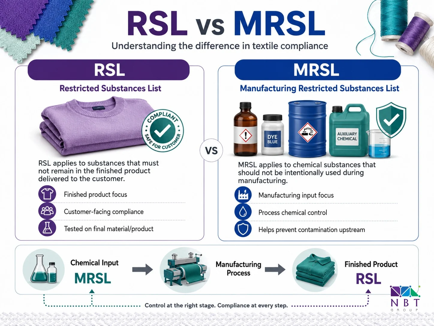 RSL MRSL awareness for textile factory compliance and chemical input responsibility